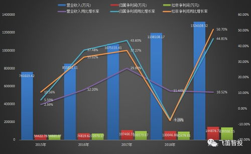 上市公司最新財報解讀 拆財報 營收增速10 ,扣非凈利潤增長50 ,5g帶動生益科技凈利增速創5年新高,亮麗業績能否在戰疫年持續